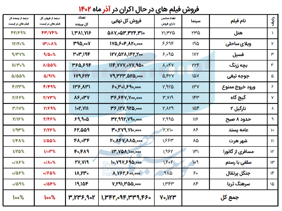 آی تیکت نیوز - پرفروش‌ترین فیلم‌ها و سینماهای کشور در آذر ماه اعلام شدند